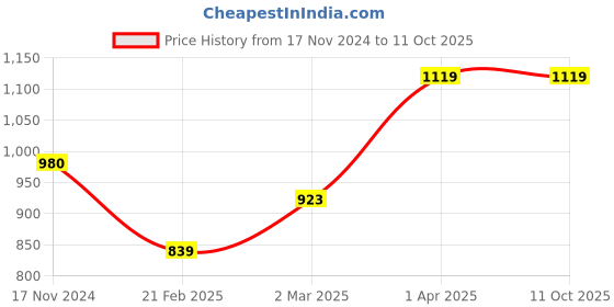 tatacliq.com Cantabil Multicolor Color Block Sweater cantabil Price History Graph from 17 Nov 2024 to 11 Oct 2025