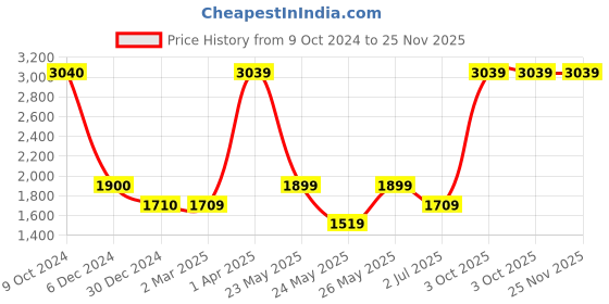 tatacliq.com Cantabil Multicolor Floral Print Top With Pants cantabil Price History Graph from 9 Oct 2024 to 24 Nov 2025