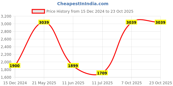 tatacliq.com Cantabil Multicolor Floral Print Top With Pants cantabil Price History Graph from 15 Dec 2024 to 23 Oct 2025