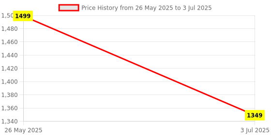tatacliq.com Cantabil Multicolor Printed Kurti cantabil Price History Graph from 26 May 2025 to 3 Jul 2025