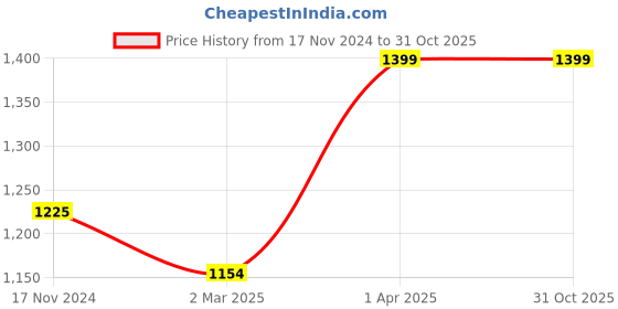 tatacliq.com Cantabil Multicolor Regular Fit Color Block Sweatshirt cantabil Price History Graph from 17 Nov 2024 to 31 Oct 2025