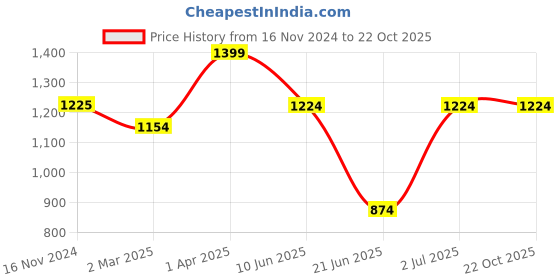 tatacliq.com Cantabil Multicolor Regular Fit Hooded Sweatshirt cantabil Price History Graph from 16 Nov 2024 to 21 Oct 2025