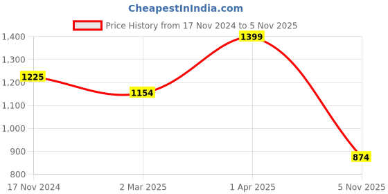 tatacliq.com Cantabil Multicolor Regular Fit Hooded Sweatshirt cantabil Price History Graph from 17 Nov 2024 to 5 Nov 2025