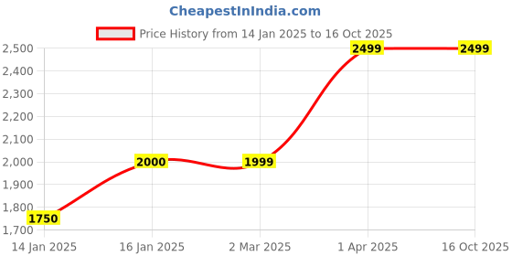 tatacliq.com Cantabil Multicolor Regular Fit Reversible Jacket cantabil Price History Graph from 14 Jan 2025 to 15 Oct 2025