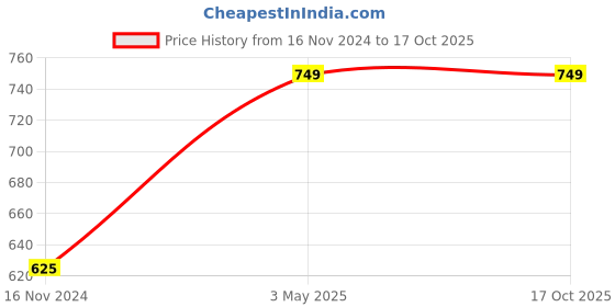 tatacliq.com Cantabil Multicolor Round Neck Sweatshirt cantabil Price History Graph from 16 Nov 2024 to 16 Oct 2025