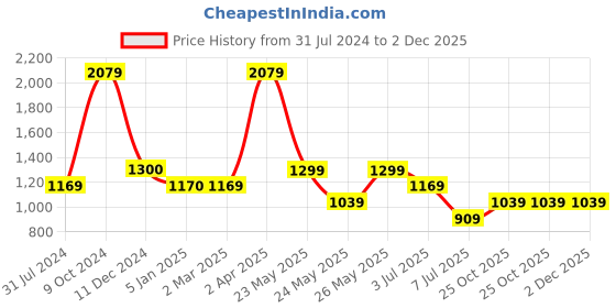 tatacliq.com Cantabil Mustard & Blue Floral Print Kurta cantabil Price History Graph from 31 Jul 2024 to 1 Dec 2025