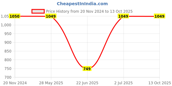tatacliq.com Cantabil Mustard & Blue Regular Fit Colour Block Sweatshirt cantabil Price History Graph from 20 Nov 2024 to 12 Oct 2025