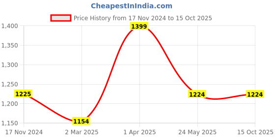 tatacliq.com Cantabil Mustard & Off White Regular Fit Sweatshirt cantabil Price History Graph from 17 Nov 2024 to 14 Oct 2025