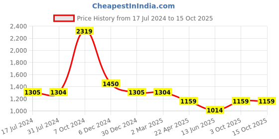 tatacliq.com Cantabil Mustard & White Regular Fit Check Shirt cantabil Price History Graph from 17 Jul 2024 to 14 Oct 2025