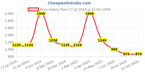tatacliq.com Cantabil Mustard Cotton Regular Fit Checks Shirt cantabil Price History Graph from 17 Jul 2024 to 21 Oct 2025