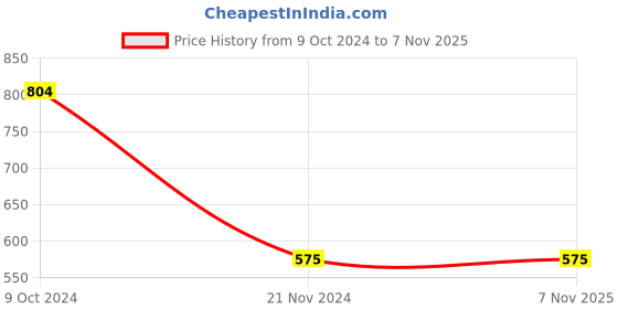 tatacliq.com Cantabil Mustard Printed Pullover cantabil Price History Graph from 9 Oct 2024 to 7 Nov 2025