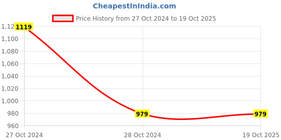 tatacliq.com Cantabil Mustard Regular Fit Check Shirt cantabil Price History Graph from 27 Oct 2024 to 19 Oct 2025