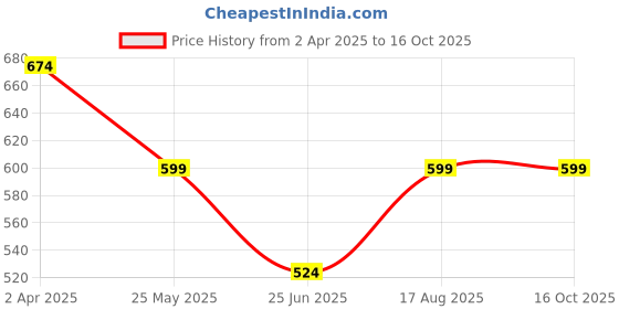 tatacliq.com Cantabil Mustard Regular Fit Polo T-Shirt cantabil Price History Graph from 2 Apr 2025 to 16 Oct 2025