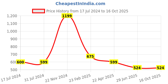 tatacliq.com Cantabil Mustard Regular Fit Printed Henley T-Shirt cantabil Price History Graph from 17 Jul 2024 to 15 Oct 2025