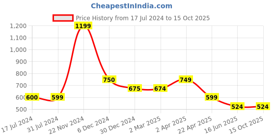 tatacliq.com Cantabil Mustard Regular Fit Printed Polo T-Shirt cantabil Price History Graph from 17 Jul 2024 to 15 Oct 2025