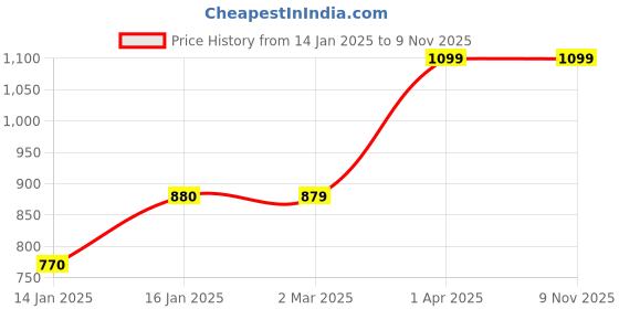 tatacliq.com Cantabil Mustard Regular Fit Printed Round Neck Sweatshirt cantabil Price History Graph from 14 Jan 2025 to 7 Nov 2025
