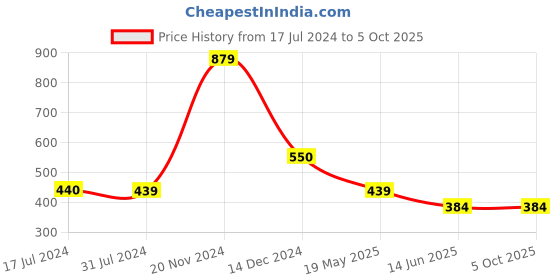 tatacliq.com Cantabil Mustard Regular Fit Printed T-Shirt cantabil Price History Graph from 17 Jul 2024 to 4 Oct 2025