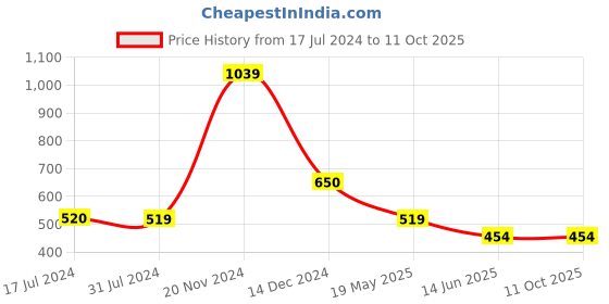 tatacliq.com Cantabil Mustard Regular Fit Printed T-Shirt cantabil Price History Graph from 17 Jul 2024 to 10 Oct 2025