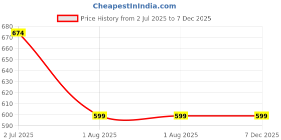 tatacliq.com Cantabil Mustard Regular Fit Printed T-Shirt cantabil Price History Graph from 2 Jul 2025 to 6 Dec 2025