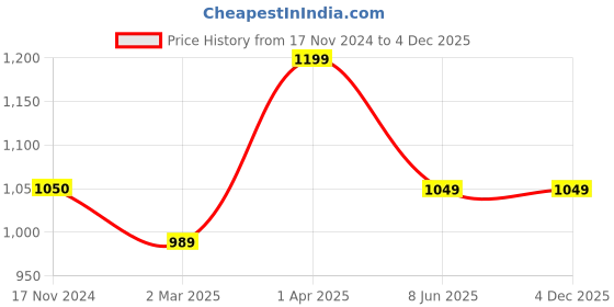 tatacliq.com Cantabil Mustard Regular Fit Round Neck Printed Sweatshirt cantabil Price History Graph from 17 Nov 2024 to 4 Dec 2025