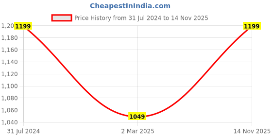 tatacliq.com Cantabil Mustard Regular Fit Shirt cantabil Price History Graph from 31 Jul 2024 to 14 Nov 2025