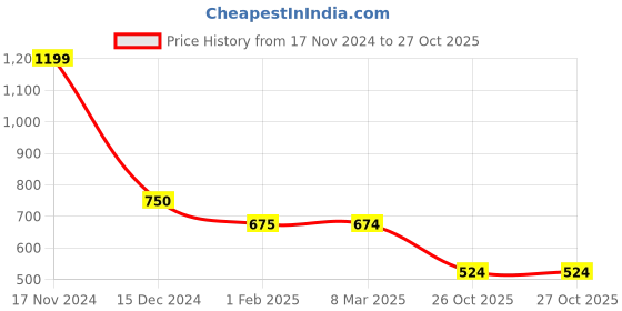 tatacliq.com Cantabil Mustard Regular Fit Sports Polo cantabil Price History Graph from 17 Nov 2024 to 27 Oct 2025
