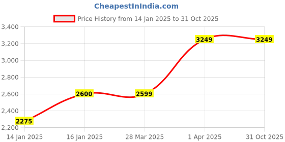 tatacliq.com Cantabil Navy & Brown Regular Fit High Neck Reversible Jacket cantabil Price History Graph from 14 Jan 2025 to 31 Oct 2025