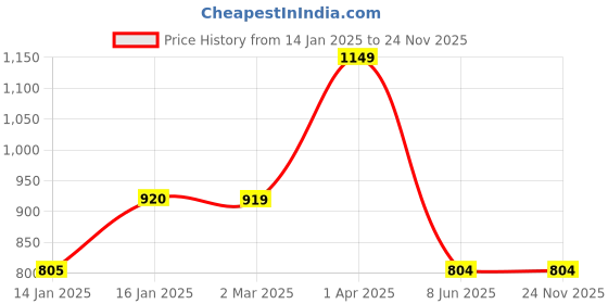 tatacliq.com Cantabil Navy & Green Regular Fit Printed Sweatshirt cantabil Price History Graph from 14 Jan 2025 to 23 Nov 2025