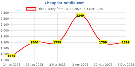 tatacliq.com Cantabil Navy & White Regular Fit Colour Block Jacket cantabil Price History Graph from 14 Jan 2025 to 2 Dec 2025