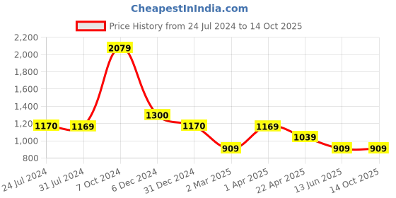 tatacliq.com Cantabil Navy & White Regular Fit Printed Shirt cantabil Price History Graph from 24 Jul 2024 to 14 Oct 2025