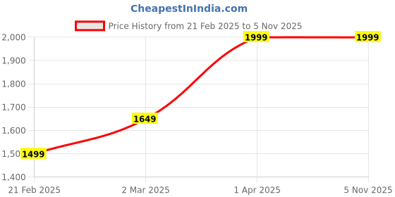 tatacliq.com Cantabil Navy & Yellow Regular Fit High Neck Jacket cantabil Price History Graph from 21 Feb 2025 to 4 Nov 2025