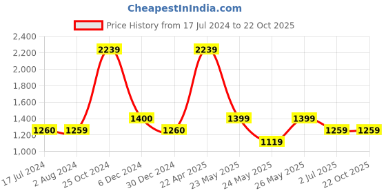 tatacliq.com Cantabil Navy Blue Cotton Regular Fit Checks Shirt cantabil Price History Graph from 17 Jul 2024 to 21 Oct 2025