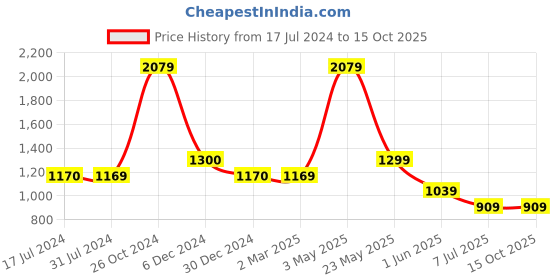 tatacliq.com Cantabil Navy Blue Cotton Regular Fit Checks Shirt cantabil Price History Graph from 17 Jul 2024 to 15 Oct 2025