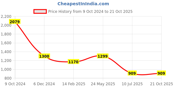 tatacliq.com Cantabil Navy Blue Cotton Regular Fit Checks Shirt cantabil Price History Graph from 9 Oct 2024 to 20 Oct 2025