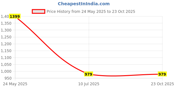 tatacliq.com Cantabil Navy Blue Cotton Regular Fit Checks Shirt cantabil Price History Graph from 24 May 2025 to 22 Oct 2025