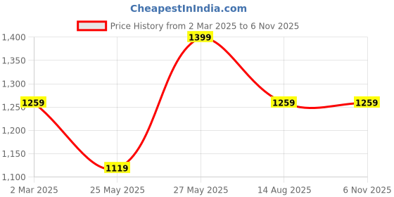 tatacliq.com Cantabil Navy Blue Cotton Regular Fit Checks Shirt cantabil Price History Graph from 2 Mar 2025 to 4 Nov 2025