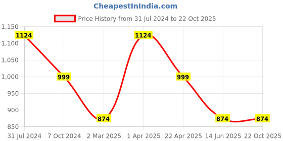 tatacliq.com Cantabil Navy Blue Cotton Regular Fit Printed Shirt cantabil Price History Graph from 31 Jul 2024 to 22 Oct 2025