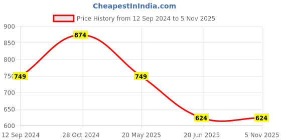 tatacliq.com Cantabil Navy Blue Cotton Regular Fit Printed Shirt cantabil Price History Graph from 12 Sep 2024 to 3 Nov 2025