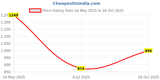 tatacliq.com Cantabil Navy Blue Cotton Regular Fit Printed Shirt cantabil Price History Graph from 24 May 2025 to 26 Oct 2025