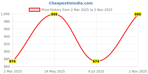 tatacliq.com Cantabil Navy Blue Cotton Regular Fit Printed Shirt cantabil Price History Graph from 2 Mar 2025 to 2 Nov 2025