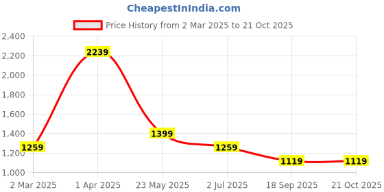 tatacliq.com Cantabil Navy Blue Cotton Regular Fit Self Pattern Shirt cantabil Price History Graph from 2 Mar 2025 to 21 Oct 2025