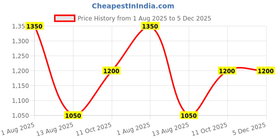 tatacliq.com Cantabil Navy Blue Regular Fit Checked Formal Trousers cantabil Price History Graph from 1 Aug 2025 to 5 Dec 2025