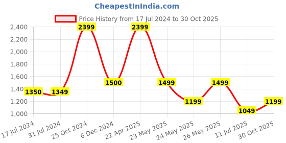 tatacliq.com Cantabil Navy Blue Regular Fit Checks Shirt cantabil Price History Graph from 17 Jul 2024 to 30 Oct 2025