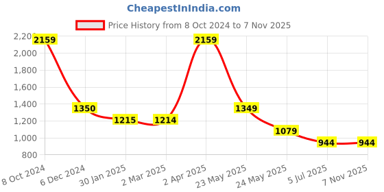 tatacliq.com Cantabil Navy Blue Regular Fit Checks Shirt cantabil Price History Graph from 8 Oct 2024 to 7 Nov 2025
