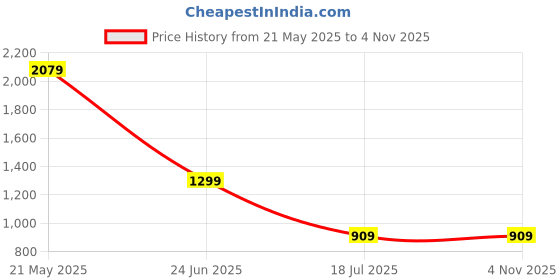 tatacliq.com Cantabil Navy Blue Regular Fit Checks Shirt cantabil Price History Graph from 21 May 2025 to 4 Nov 2025