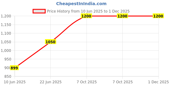 tatacliq.com Cantabil Navy Blue Regular Fit Checks Trousers cantabil Price History Graph from 10 Jun 2025 to 30 Nov 2025