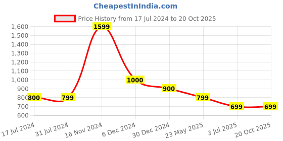tatacliq.com Cantabil Navy Blue Regular Fit Colour Block Polo T-Shirt cantabil Price History Graph from 17 Jul 2024 to 19 Oct 2025