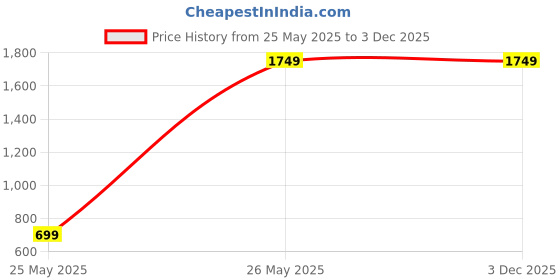 tatacliq.com Cantabil Navy Blue Regular Fit Jeans cantabil Price History Graph from 25 May 2025 to 1 Dec 2025