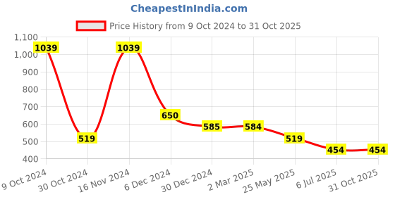 tatacliq.com Cantabil Navy Blue Regular Fit Polo T-Shirt cantabil Price History Graph from 9 Oct 2024 to 31 Oct 2025