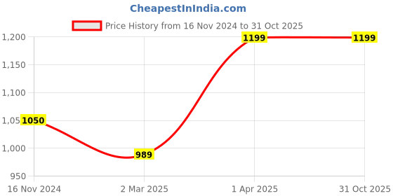 tatacliq.com Cantabil Navy Blue Regular Fit Printed Sweatshirt cantabil Price History Graph from 16 Nov 2024 to 31 Oct 2025